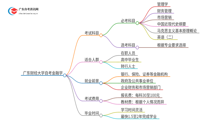 广东财经大学自考金融学考几门 附科目表思维导图