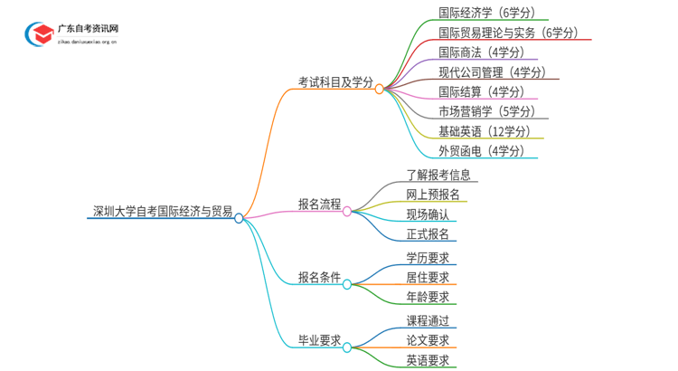 深圳大学自考国际经济与贸易考试科目2025（+学分）思维导图
