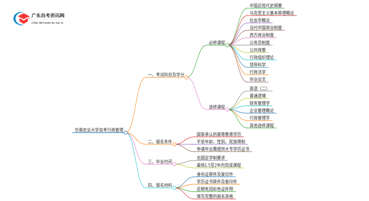 华南农业大学自考行政管理考试科目2025（+学分）思维导图