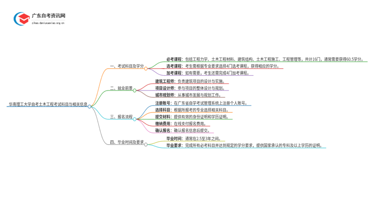 华南理工大学自考土木工程考试科目2025（+学分）思维导图