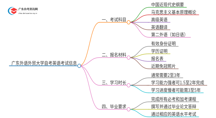 广东外语外贸大学自考英语考试科目2025（+学分）思维导图