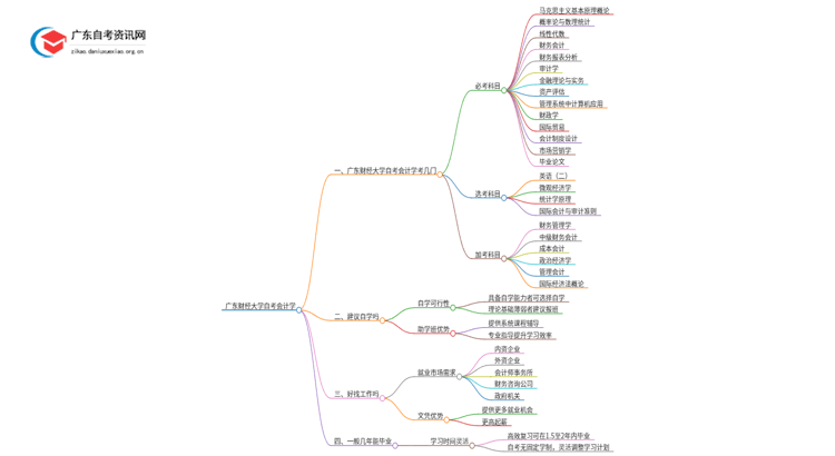 广东财经大学自考会计学考几门 附科目表思维导图
