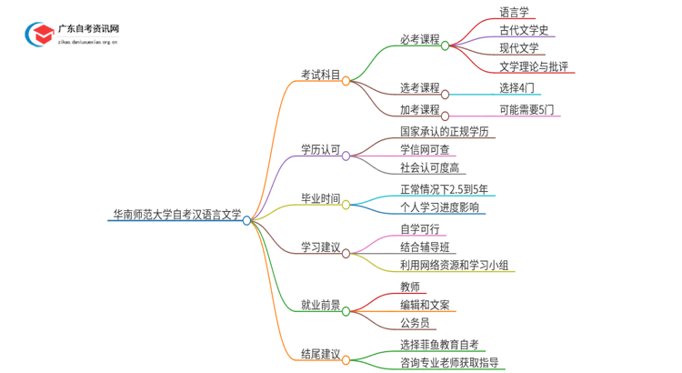 华南师范大学自考汉语言文学考几门 附科目表思维导图