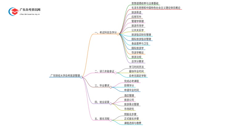 广东财经大学自考旅游管理考试科目2025（+学分）思维导图
