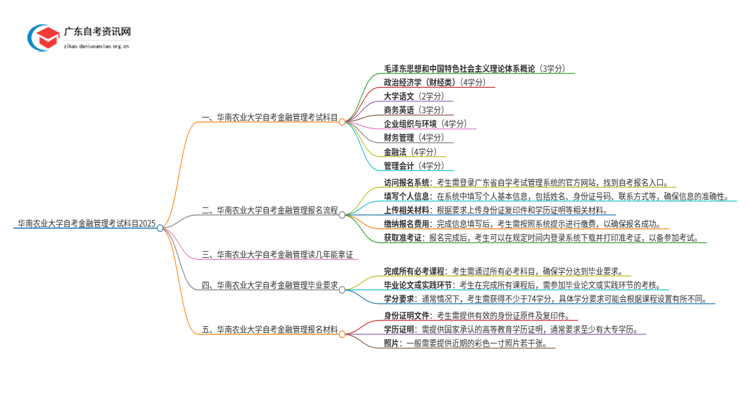 华南农业大学自考金融管理考试科目2025（+学分）思维导图