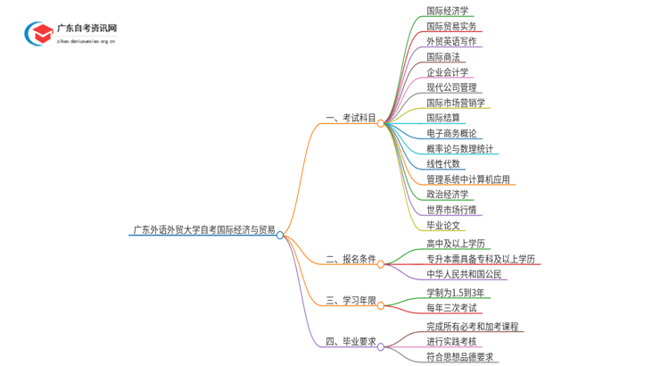 广东外语外贸大学自考国际经济与贸易考试科目2025（+学分）思维导图