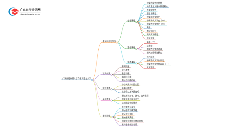 广东外语外贸大学自考汉语言文学考试科目2025（+学分）思维导图