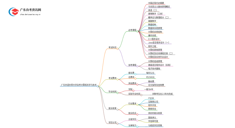 广东外语外贸大学自考计算机科学与技术考几门 附科目表思维导图