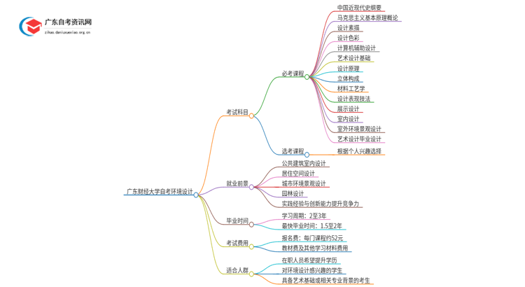 广东财经大学自考环境设计考几门 附科目表思维导图