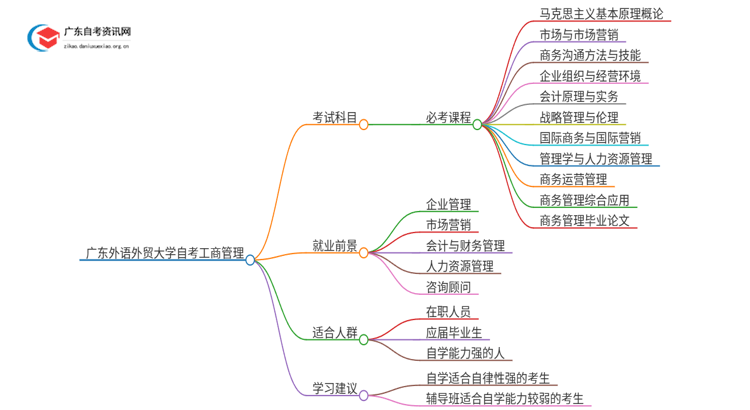 广东外语外贸大学自考工商管理考几门 附科目表思维导图