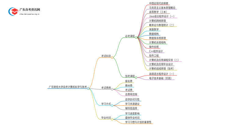广东财经大学自考计算机科学与技术考几门 附科目表思维导图