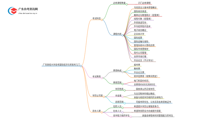 广东财经大学自考国际经济与贸易考几门 附科目表思维导图
