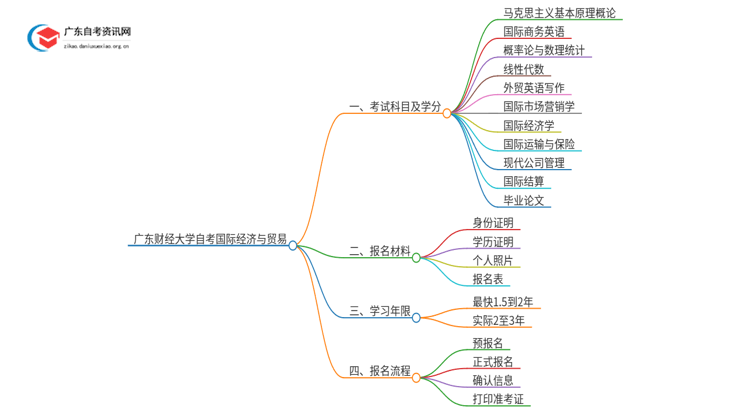 广东财经大学自考国际经济与贸易考试科目2025（+学分）思维导图