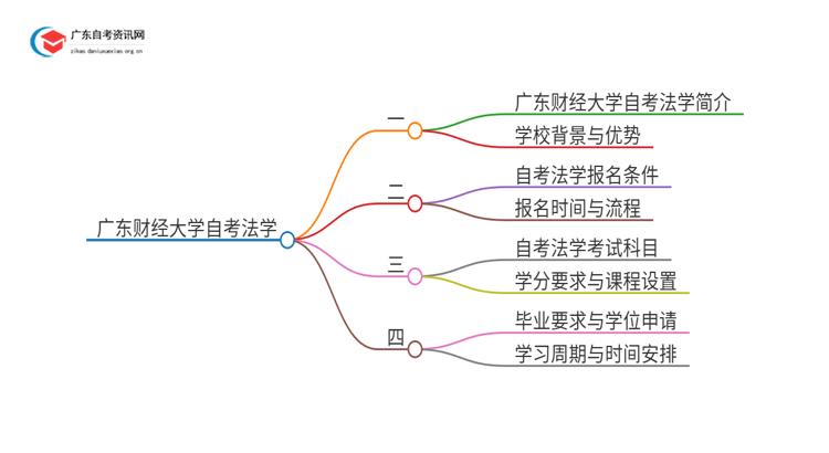广东财经大学自考法学考试科目2025（+学分）思维导图
