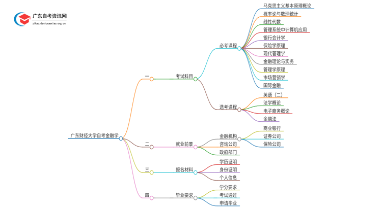 广东财经大学自考金融学考试科目2025（+学分）思维导图