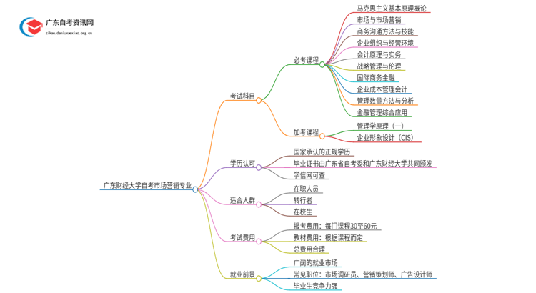 广东财经大学自考市场营销考几门 附科目表思维导图