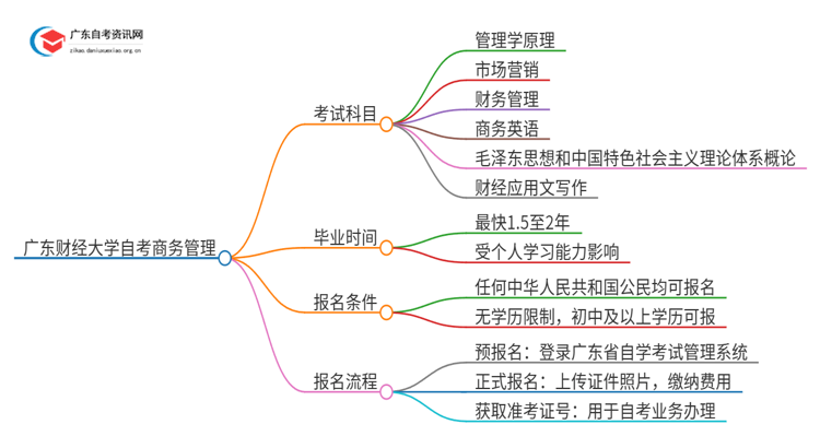广东财经大学自考商务管理考试科目2025（+学分）思维导图