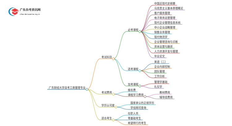 广东财经大学自考工商管理考几门 附科目表思维导图
