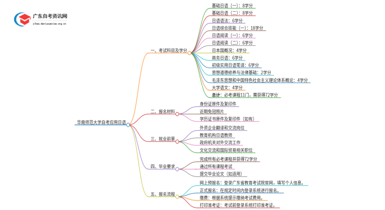 华南师范大学自考应用日语考试科目2025（+学分）思维导图