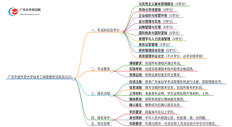广东外语外贸大学自考工商管理考试科目2025（+学分）思维导图