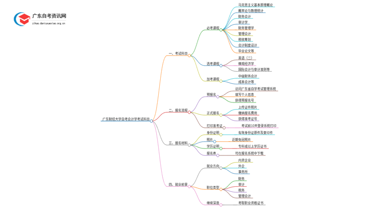 广东财经大学自考会计学考试科目2025（+学分）思维导图