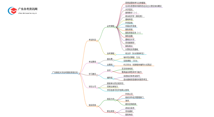 广东财经大学自考国际贸易实务考几门 附科目表思维导图
