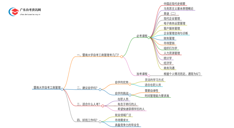 暨南大学自考工商管理考几门 附科目表思维导图