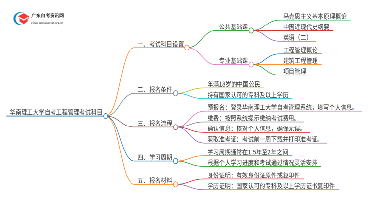 华南理工大学自考工程管理考试科目2025（+学分）思维导图