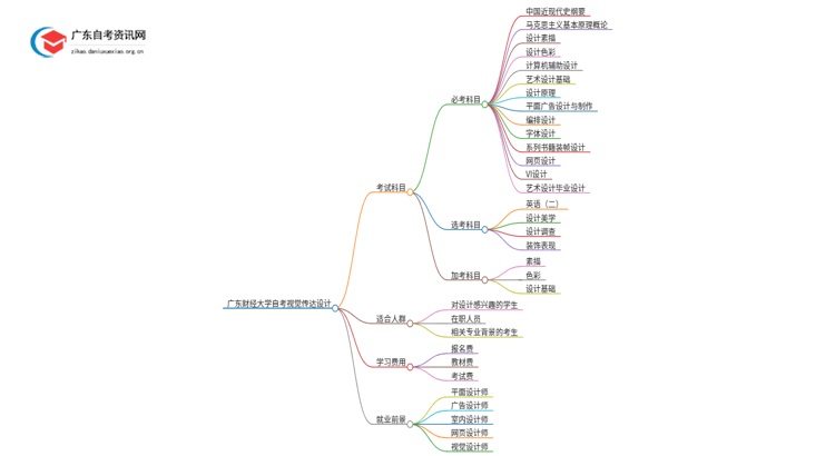广东财经大学自考视觉传达设计考几门 附科目表思维导图