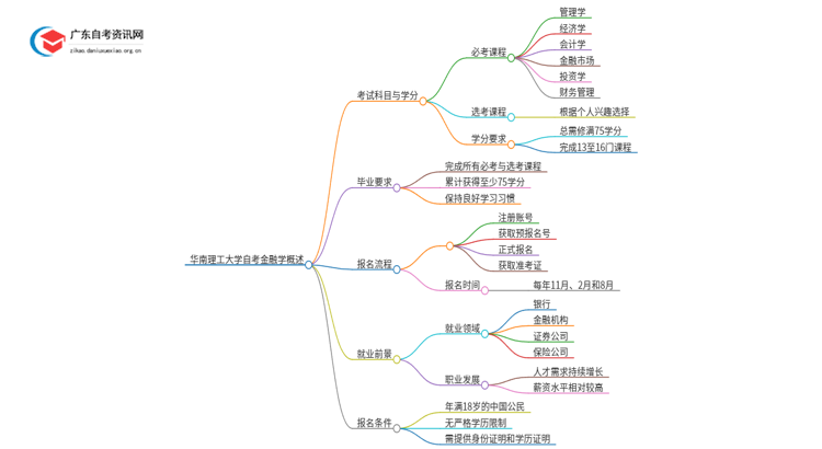 华南理工大学自考金融学考试科目2025（+学分）思维导图