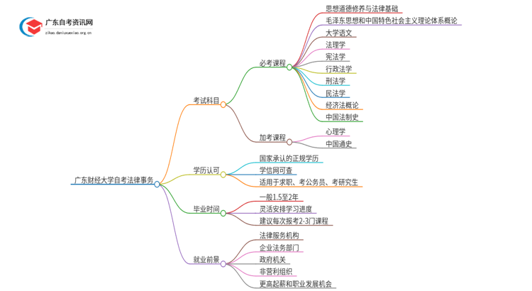 广东财经大学自考法律事务考几门 附科目表思维导图
