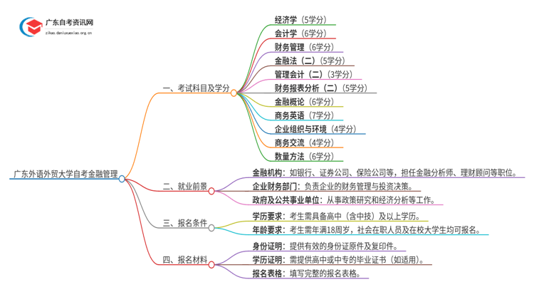 广东外语外贸大学自考金融管理考试科目2025（+学分）思维导图