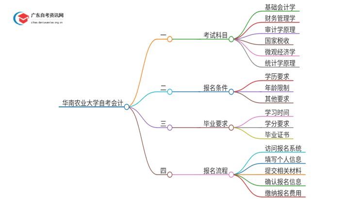华南农业大学自考会计考试科目2025（+学分）思维导图