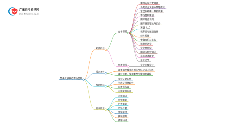 暨南大学自考市场营销考试科目2025（+学分）思维导图