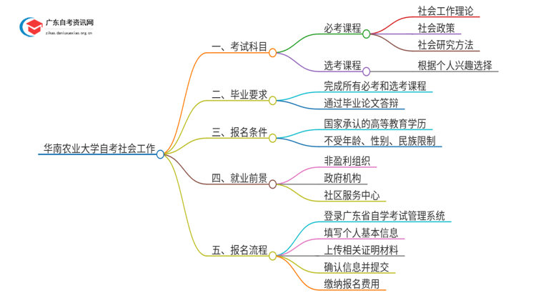 华南农业大学自考社会工作考试科目2025（+学分）思维导图