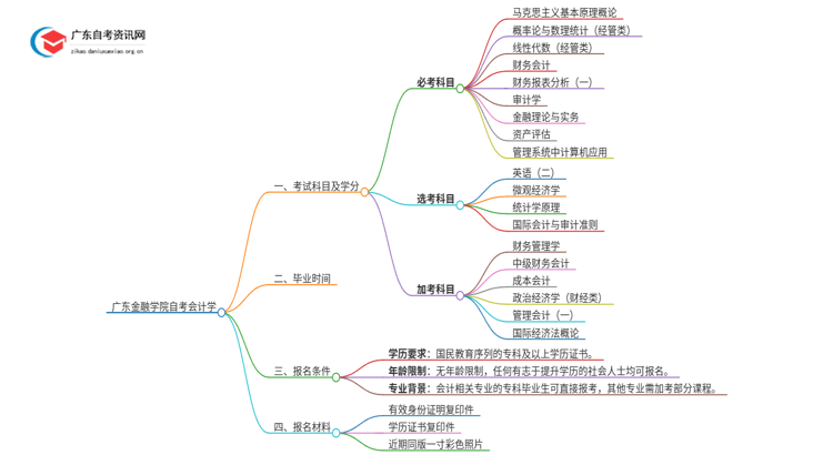 广东金融学院自考会计学考试科目2025（+学分）思维导图