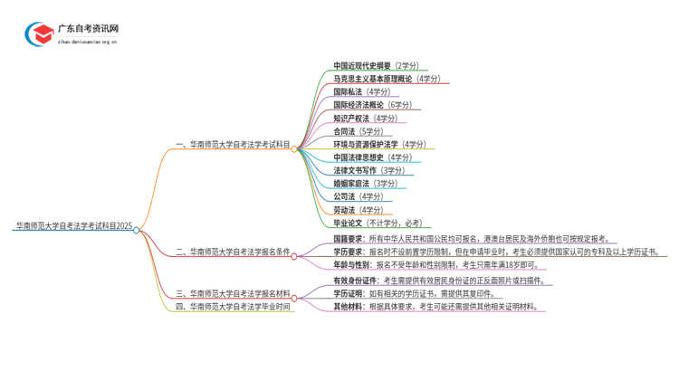 华南师范大学自考法学考试科目2025（+学分）思维导图
