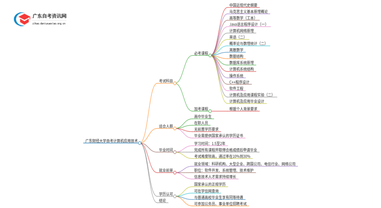 广东财经大学自考计算机应用技术考几门 附科目表思维导图