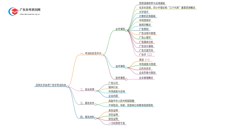 深圳大学自考广告学考试科目2025（+学分）思维导图