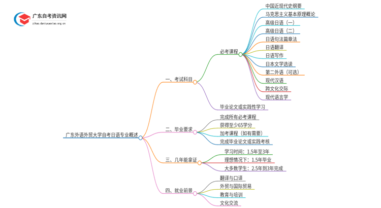 广东外语外贸大学自考日语考试科目2025（+学分）思维导图