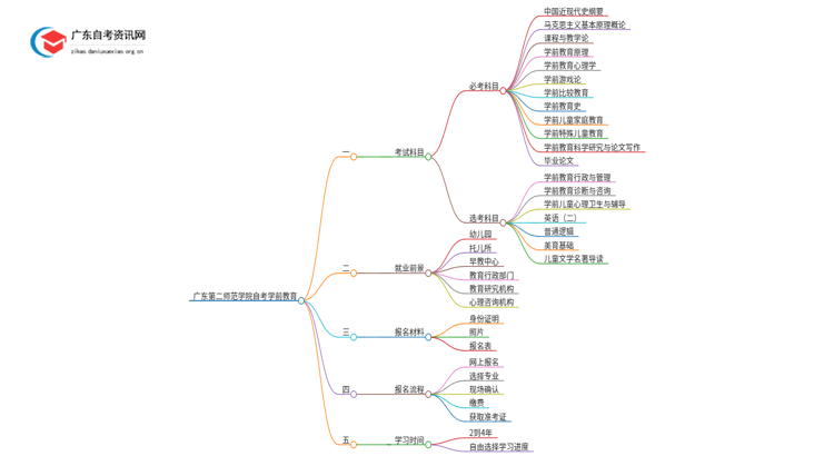 广东第二师范学院自考学前教育考试科目2025（+学分）思维导图