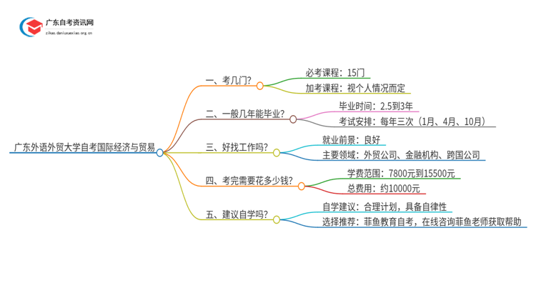 广东外语外贸大学自考国际经济与贸易考几门 附科目表思维导图