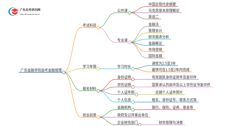 广东金融学院自考金融管理考试科目2025（+学分）思维导图
