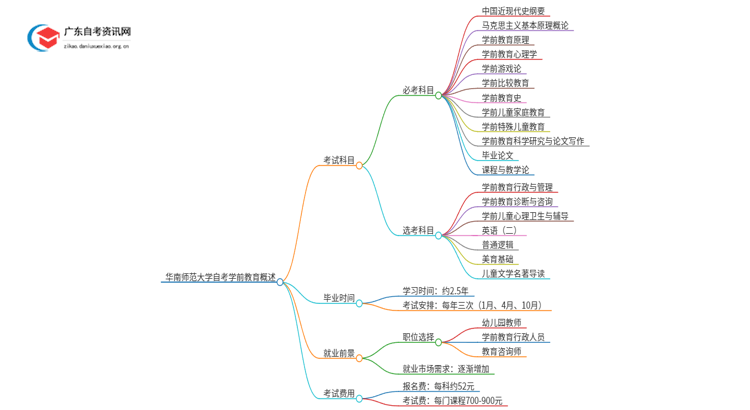 华南师范大学自考学前教育考几门 附科目表思维导图