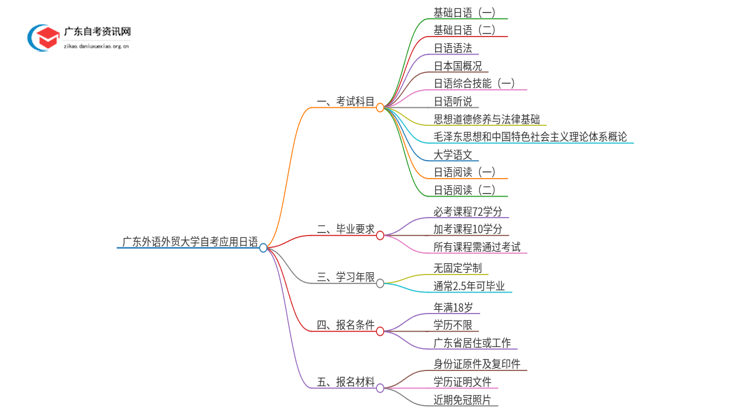 广东外语外贸大学自考应用日语考试科目2025（+学分）思维导图
