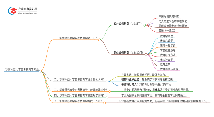 华南师范大学自考教育学考几门 附科目表思维导图