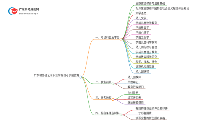 广东省外语艺术职业学院自考学前教育考试科目2025（+学分）思维导图