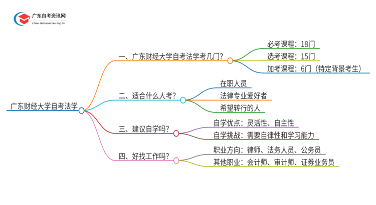 广东财经大学自考法学考几门 附科目表思维导图