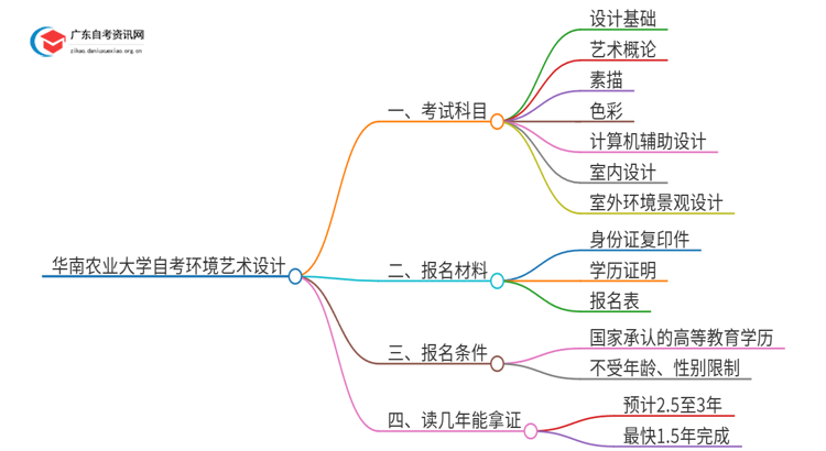 华南农业大学自考环境艺术设计考试科目2025（+学分）思维导图
