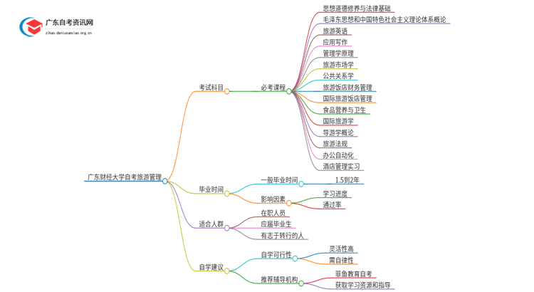 广东财经大学自考旅游管理考几门 附科目表思维导图